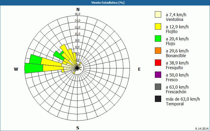 chart