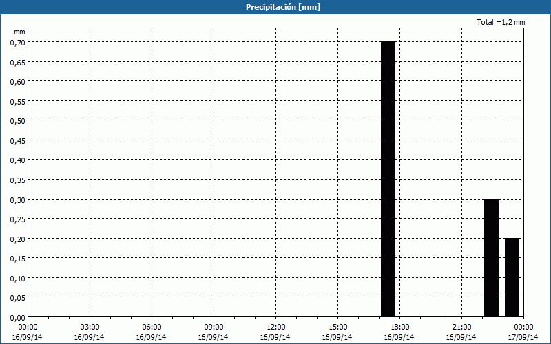 chart