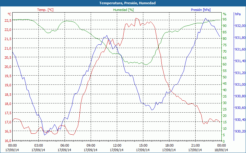 chart