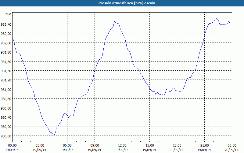 chart