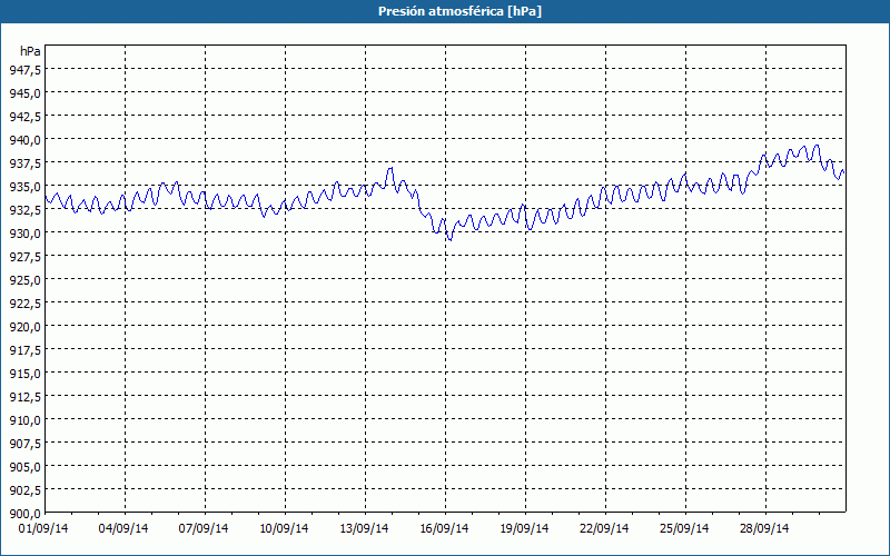 chart