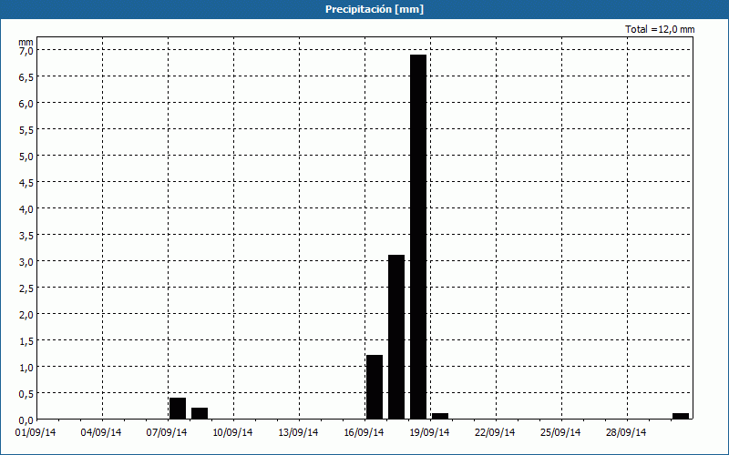 chart