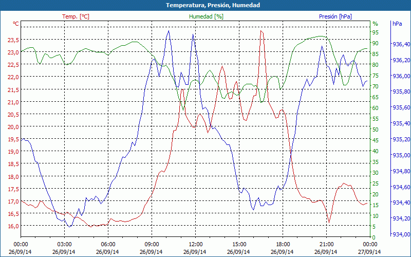 chart