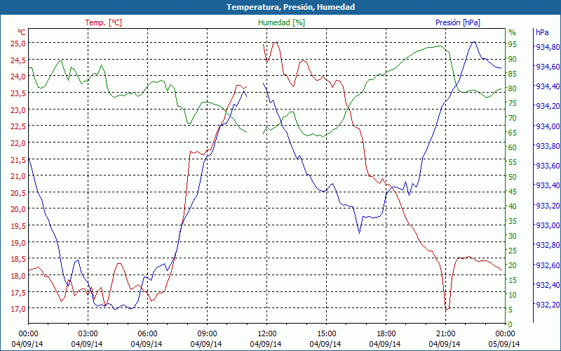 chart