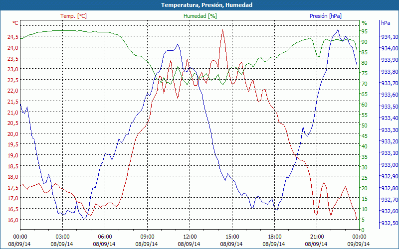 chart