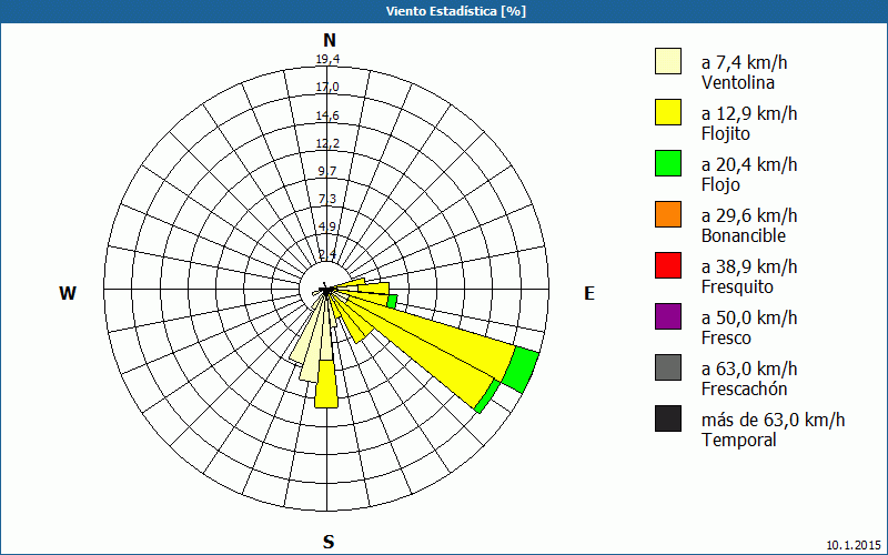 chart