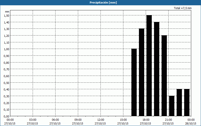 chart