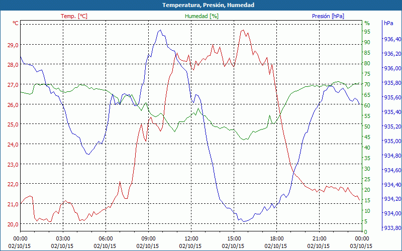 chart