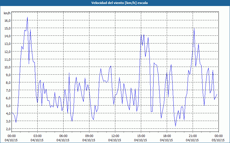 chart