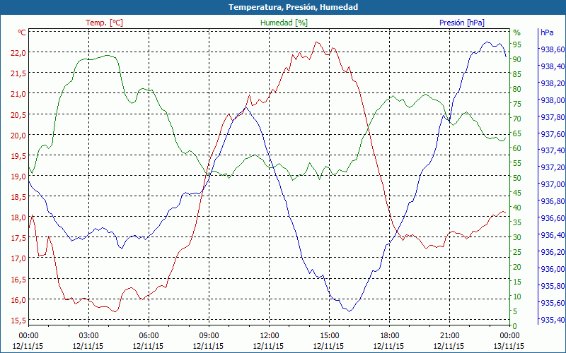 chart