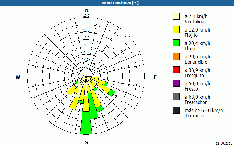 chart