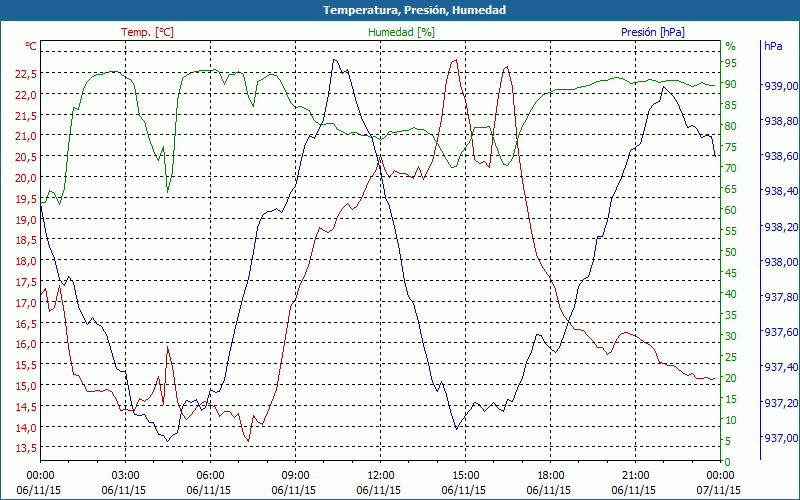 chart