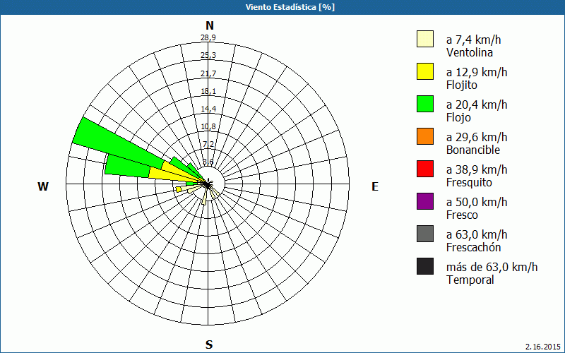 chart