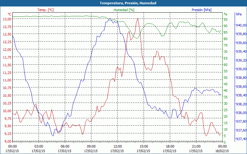 chart