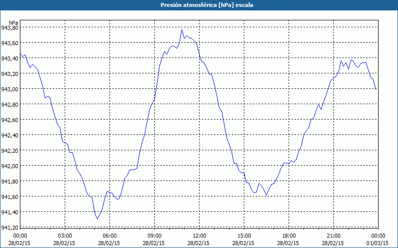 chart