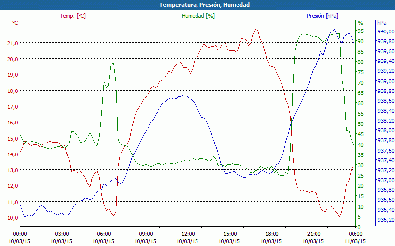 chart