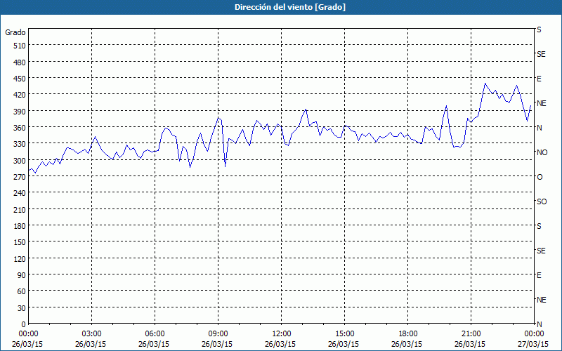 chart