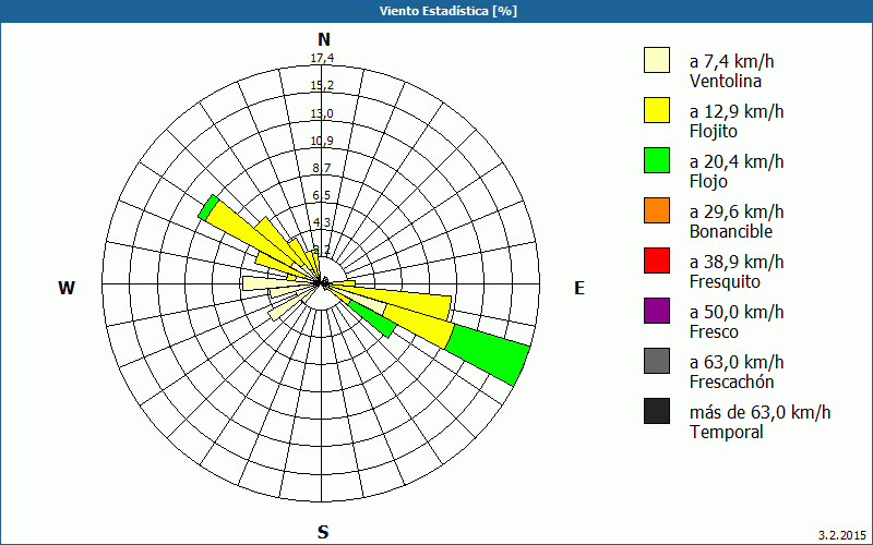 chart