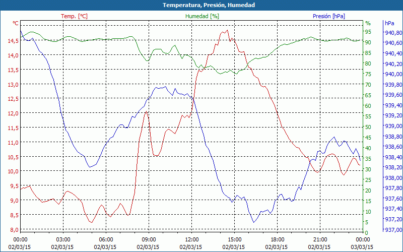 chart