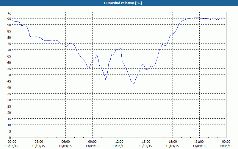 chart