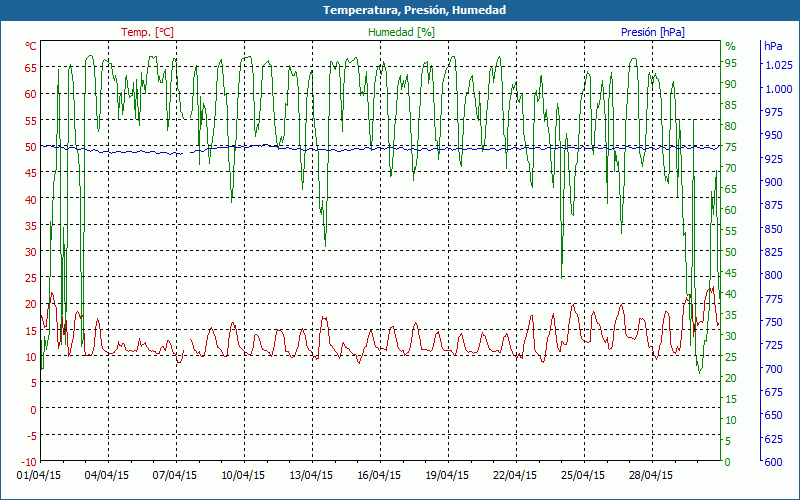 chart