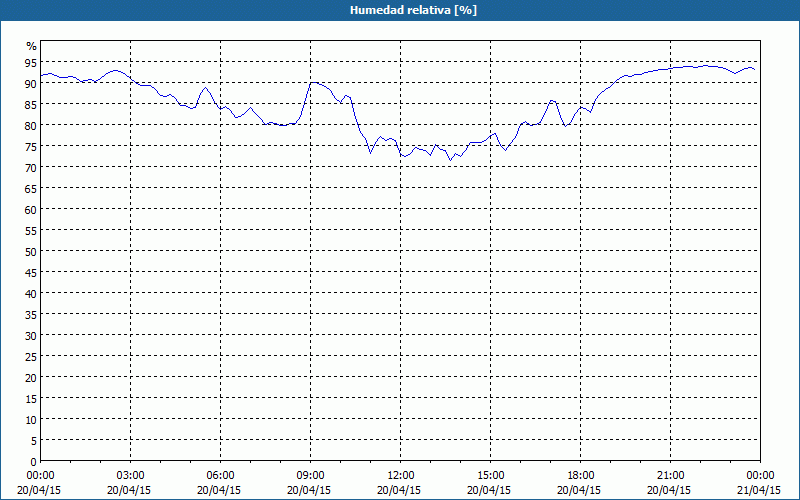 chart