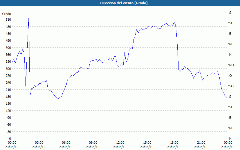 chart