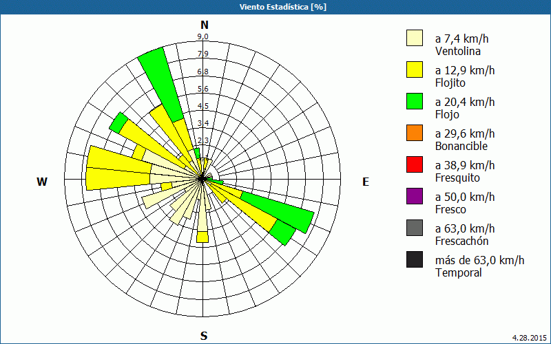 chart