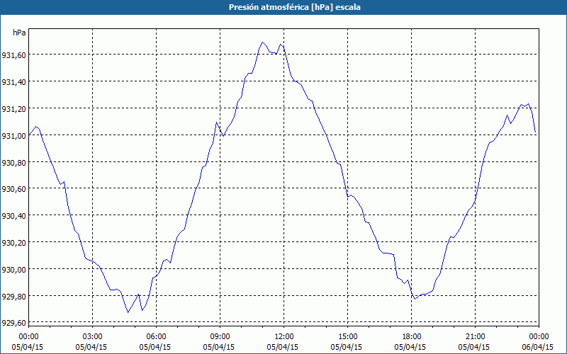 chart