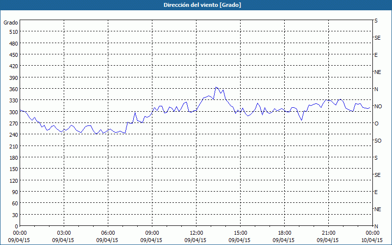 chart