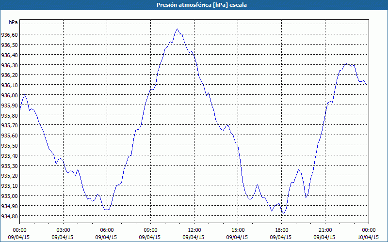 chart