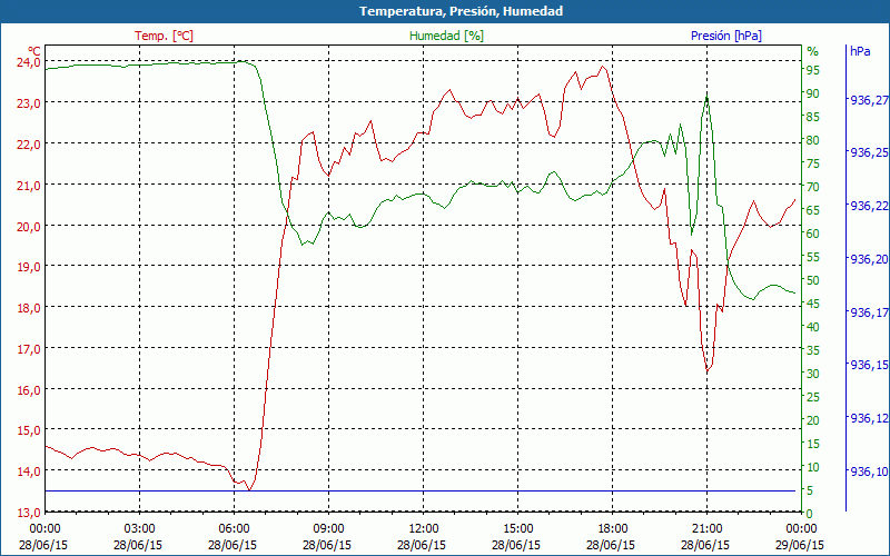 chart