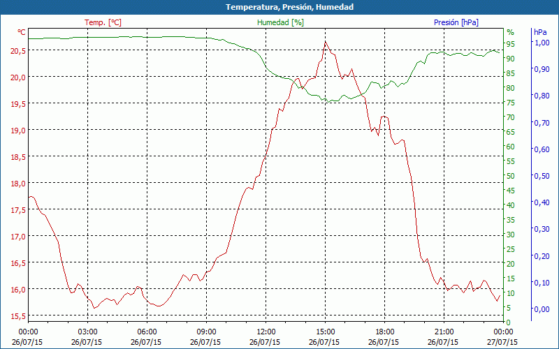 chart