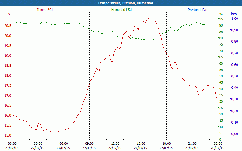 chart