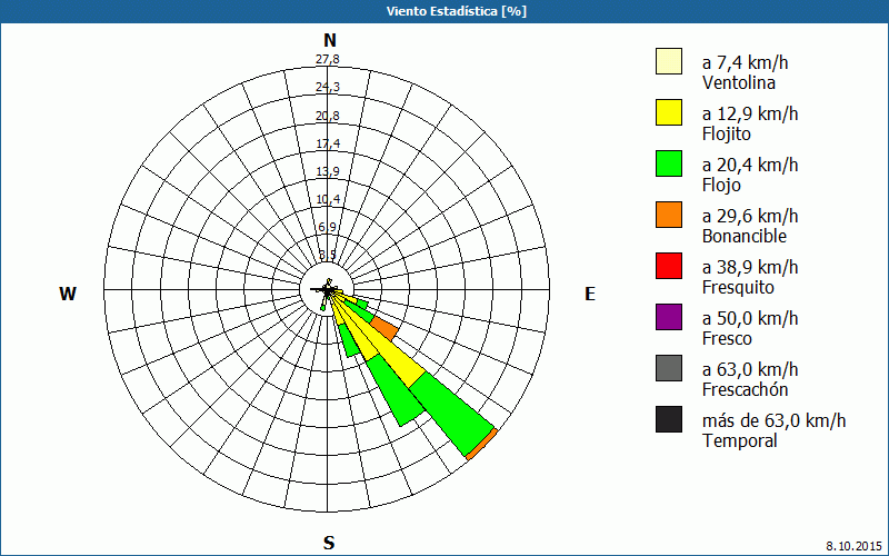 chart