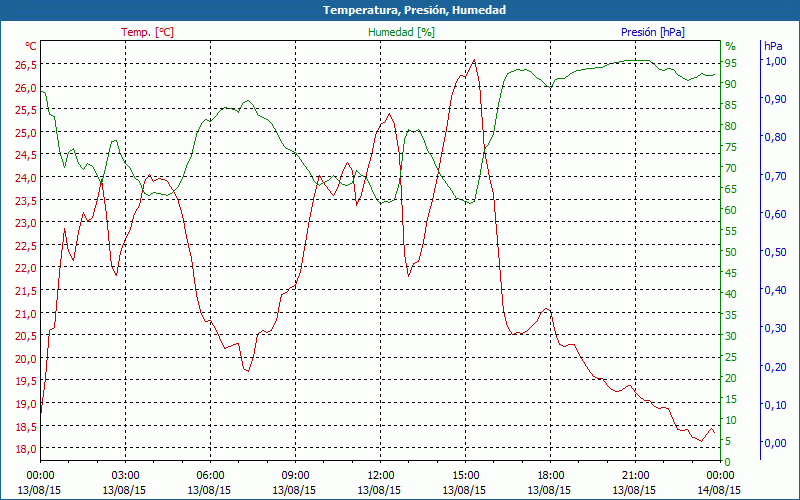 chart