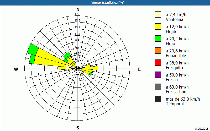 chart