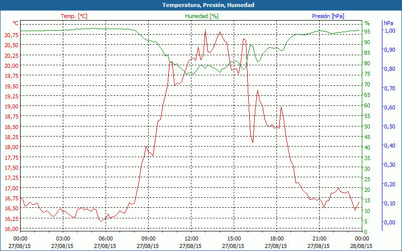 chart