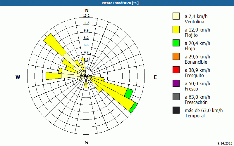 chart