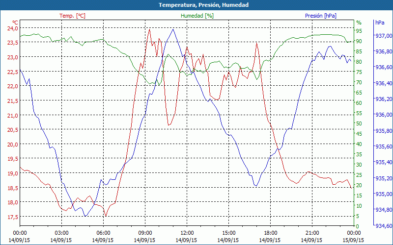 chart