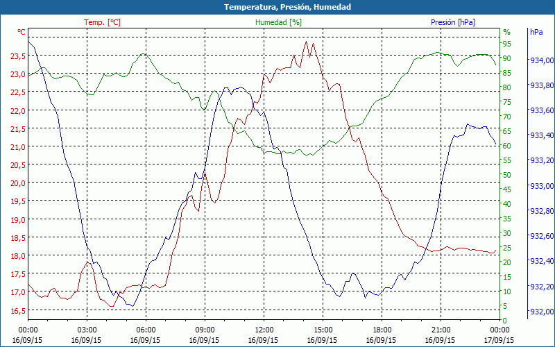 chart