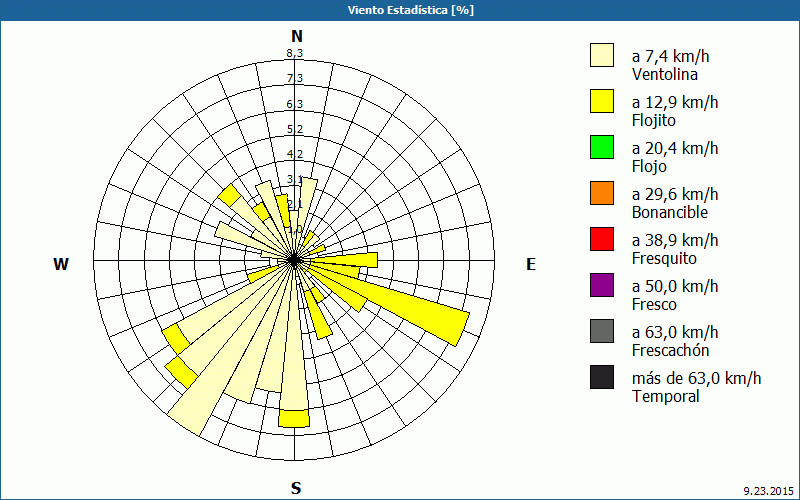 chart