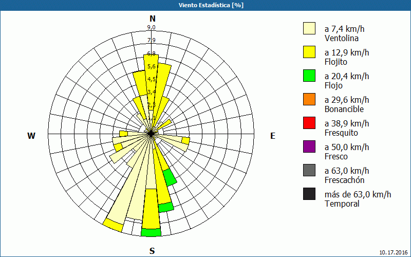 chart