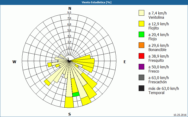 chart