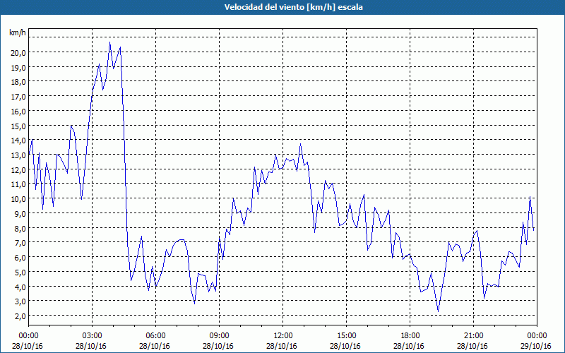 chart