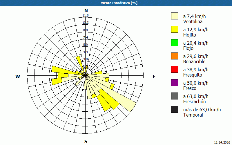 chart