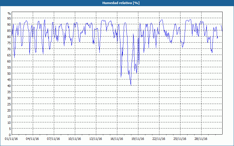 chart