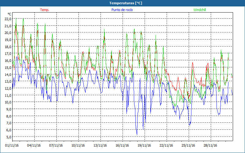 chart