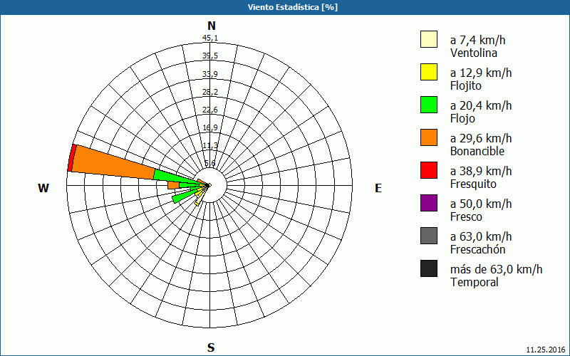 chart