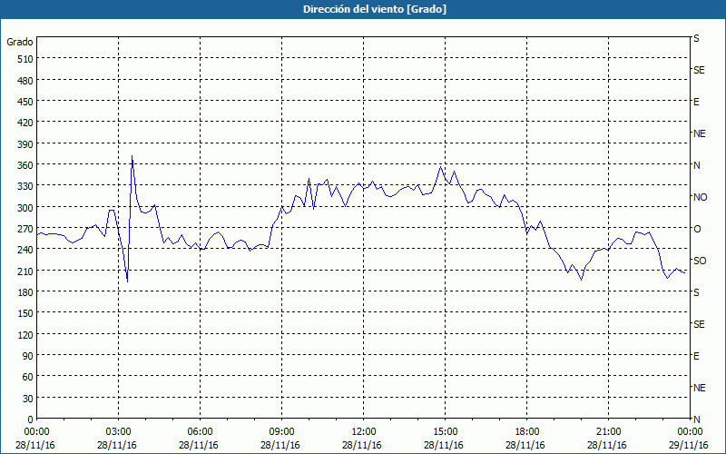 chart